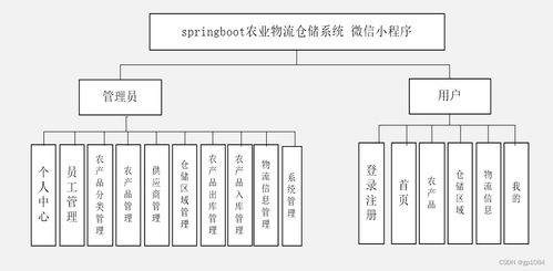 SpringBoot農(nóng)業(yè)物流倉(cāng)儲(chǔ)系統(tǒng) 如何選擇高質(zhì)量的計(jì)算機(jī)畢業(yè)設(shè)計(jì)與系統(tǒng)服務(wù)
